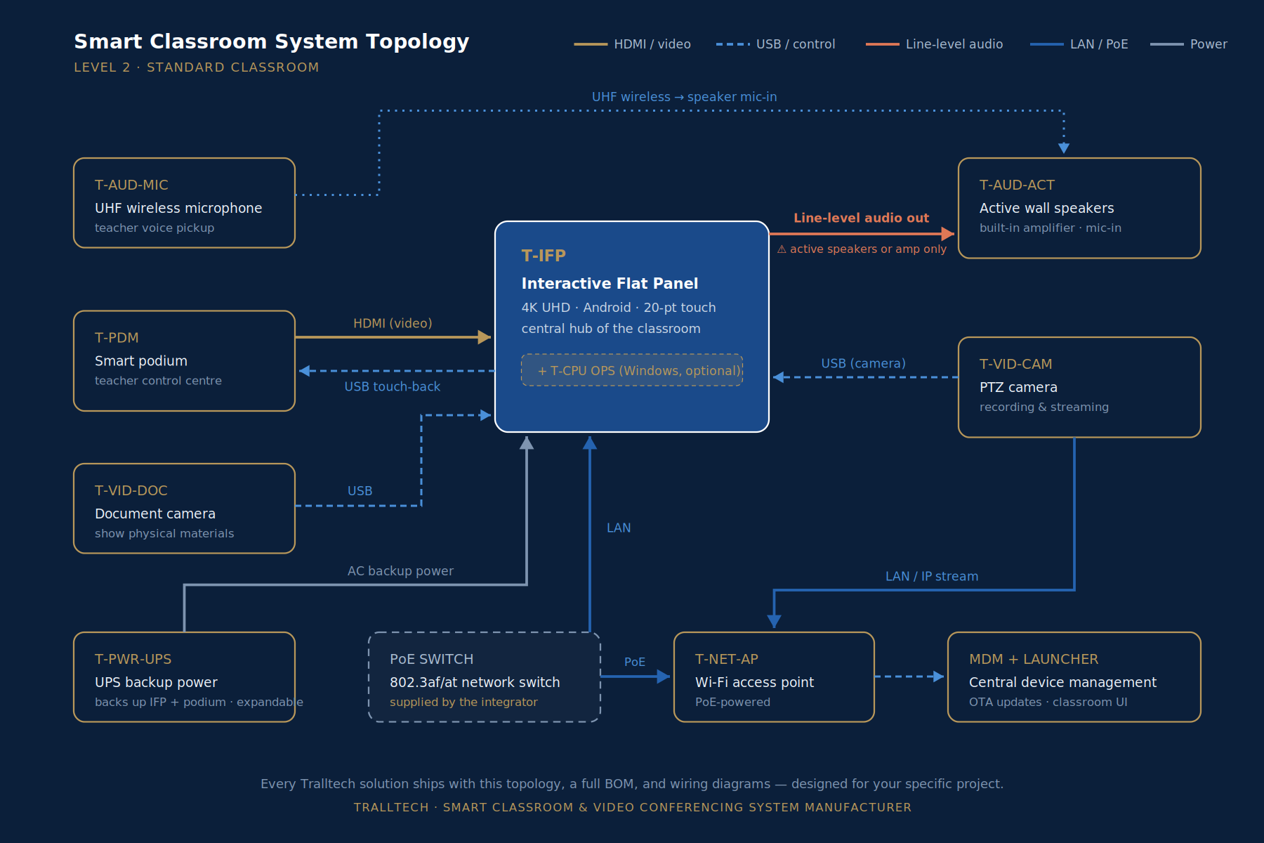 Smart classroom system topology diagram: interactive flat panel connected to smart podium via HDMI and USB touch, line-level audio to active speakers, PTZ camera with USB and IP stream, document camera, PoE network switch, Wi-Fi access point, UPS backup power and MDM device management