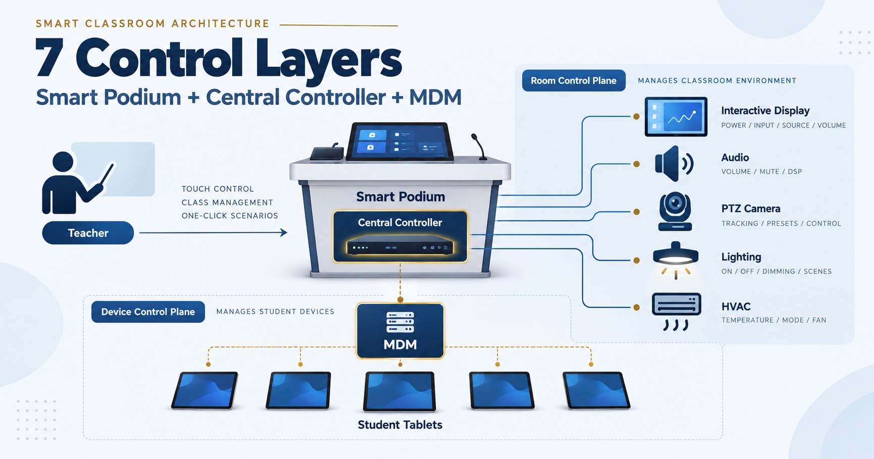 Smart classroom control system architecture with smart podium, central controller, MDM and student tablets